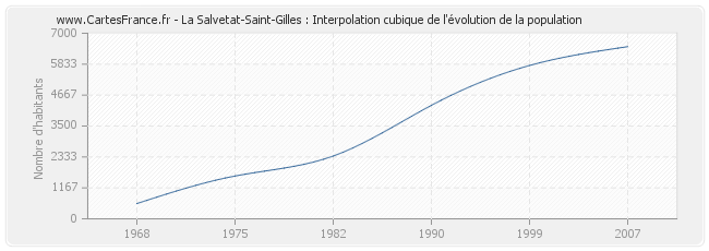 La Salvetat-Saint-Gilles : Interpolation cubique de l'évolution de la population
